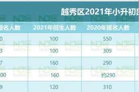 越秀小升初直升摇号：培小、育才中签率高涨 铁一小涨图片