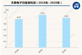 上市后业绩增长乏力 天奥电子董事长张建军谈不足：民品有差距，体制机制也要转变图片