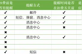 实测9家音视频会员：3平台未提醒自动续费，退订步骤繁琐图片