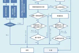 佛山义务教育民办学校如何报名？平台操作指引来了图片