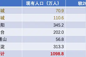 东西城常住人口不足200万，北京人口正在向“边”上流动图片