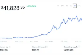 市值蒸发一半、机构投资者开始跳船！加密货币还有未来吗？图片
