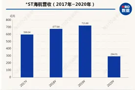 海南航空成香饽饽 上海滩“大佬”郭广昌、王均金入局竞购？图片