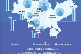 市区常住人口近350万 惠州或有资格申建地铁图片