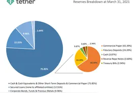 USDT母公司商票持仓规模巨大 摩根大通最新报告担忧币圈风险外溢图片