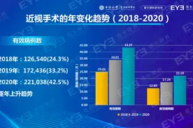 哪些人在做“摘镜”手术？这两年国人近视手术量增长近75%，手术并非人人可做图片