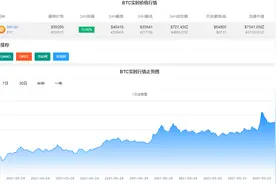 空方遭血洗！比特币大反弹，一度重返40000美元，最近24小时13万多人爆仓，45亿资金灰飞烟灭...图片