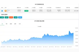 空方遭血洗！比特币大反弹，一度重返40000美元，最近24小时13万多人爆仓，45亿资金灰飞烟灭...图片