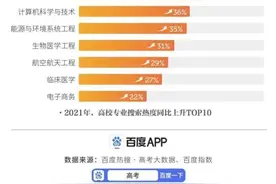 2021高考搜索大数据：八省“新高考”最受关注 人工智能蝉联最热专业图片