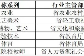 山东发文！满足这些条件可直接申报正高级职称图片
