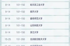 这事儿｜曲阜师大数学有新排名，去年一榜单中力压北大引争议图片