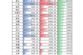 重庆、湖北人均GDP，为何超过了山东？图片