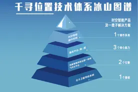 千寻位置公布技术底座冰山图谱，可提供7×24时空智能服务图片