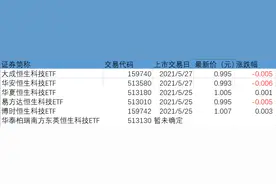 五只恒生科技ETF同场竞技！大成、华安首日即破净图片