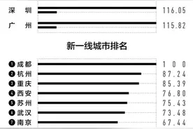 宁波重归新一线！2021最新城市排名来了图片