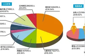 4359446人 第七次全国人口普查兰州市人口数据出炉图片