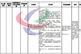 速看！西宁市2021年普通高中学校特长生招生项目及报考条件图片