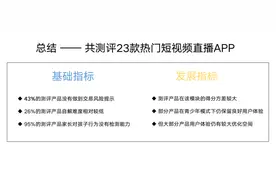 23款短视频应用青少年模式测评：超四成未做到交易风险提示图片