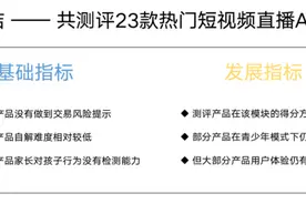 23款短视频应用青少年模式测评：超四成未做到交易风险提示图片