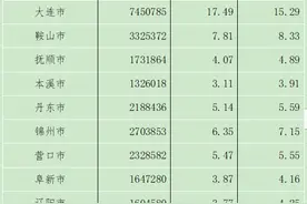 辽宁最新人口数据公布，全省总人口42591407人图片
