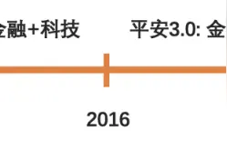 中国平安：“金融+科技”双驱动下的数字化转型图片