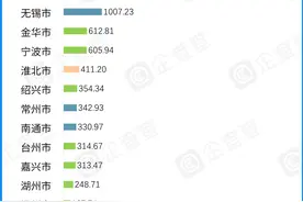 数说长三角：近五年总披露融资3万亿，“三省一市”各显所长图片