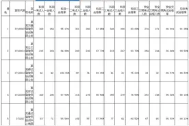 济南市5月份驾校考试合格率排名出炉图片