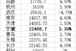 时隔一年重回新一线，宁波“硬核”在哪里？图片
