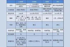 深度丨全球央行“踢走”LIBOR利率，中国央行的选择是什么？图片