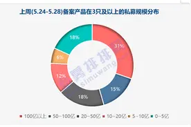高毅再出“爆款”基金半小时破百亿，私募发行逐渐回暖图片
