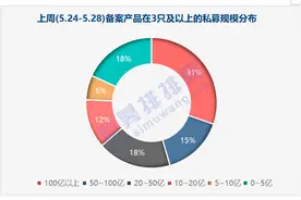 高毅再出“爆款”基金半小时破百亿，私募发行逐渐回暖图片