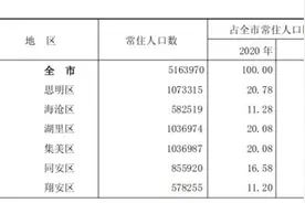 厦门人口布局新变化：岛外人口占比已近6成图片