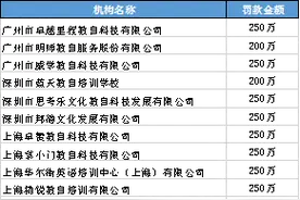 共计3650万！15家校外培训机构被顶格罚款图片