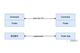 Flutter UI自动化测试技术方案选型与探索图片