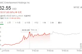 美股散户抱团股又疯了：一夜翻倍后AMC盘前再涨22%，黑莓涨40%图片