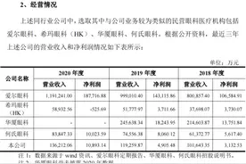 实控人参股港股同行，对标爱尔眼科的普瑞眼科独立性几何？| IPO观察图片