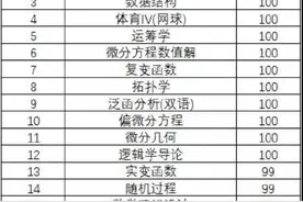 厉害！数学系学霸12门课100分直博清华图片