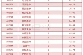 6月3日机构推荐28只个股，世华科技等获机构首次关注图片