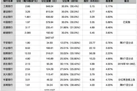 4900亿银行股现金分红来了：大部分股息率高于4%，3家分红比率下降图片