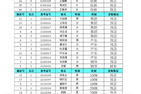 看看有没有你家孩子！海口一中等多所高中公布2021年秋季高一自主招生公示名单图片
