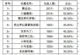 家长们需警惕！这些动画片有可能正在“毒害”你的孩子……图片