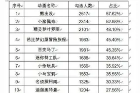 家长们需警惕！这些动画片有可能正在“毒害”你的孩子……图片