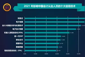 2021年影响会计人员的十大信息技术榜单出炉 观点：会计人员或转型为数据分析师图片