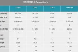 DDR5内存标准、上市时间、性能对比及价格波动图片