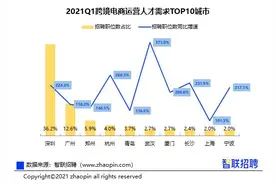 报告：一季度跨境电商运营人才需求同比增近2倍图片