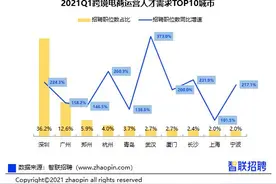 报告：一季度跨境电商运营人才需求同比增近2倍图片