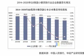 深圳5家小贷公司被约谈背后：行业急速扩张、监管逐步趋严图片