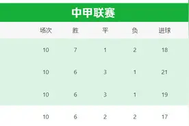 中甲第一阶段结束！拿到大连赛区第一的成都蓉城能打多少分？图片