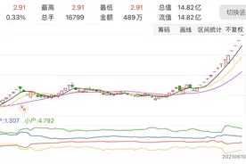 白酒借壳炒作乱象能否持续？*ST天成多次澄清仍14连板，ST岩石12涨停后砸出跌停图片