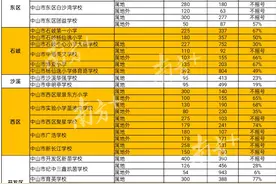电脑摇号摇中心仪学校概率是多少？中山家长看这里图片
